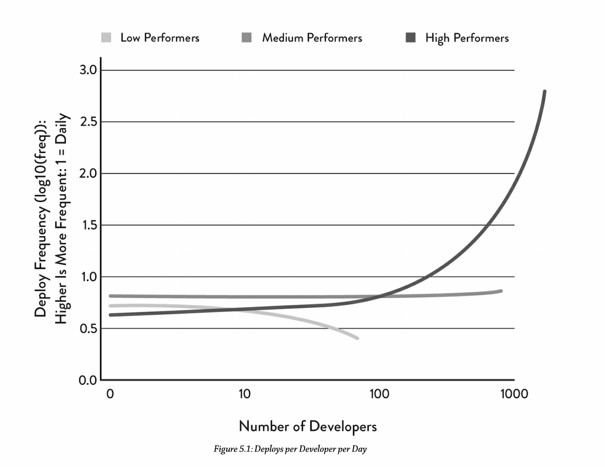 deploy frequency><