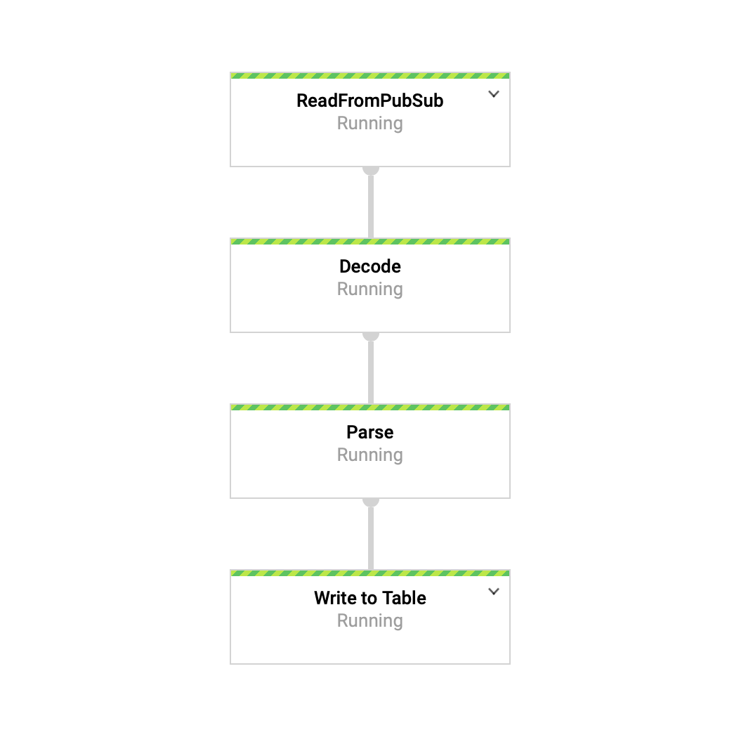 Stream Data To Google Bigquery With Apache Beam Kevin Vecmanis Stream Data To Google Bigquery With Apache Beam Kevin Vecmanis