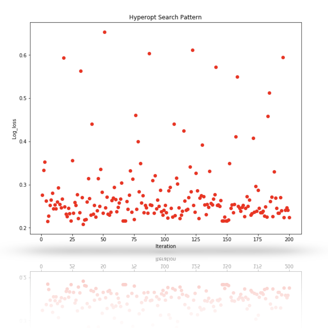 How To Implement Bayesian Optimization In Python | Kevin Vecmanis