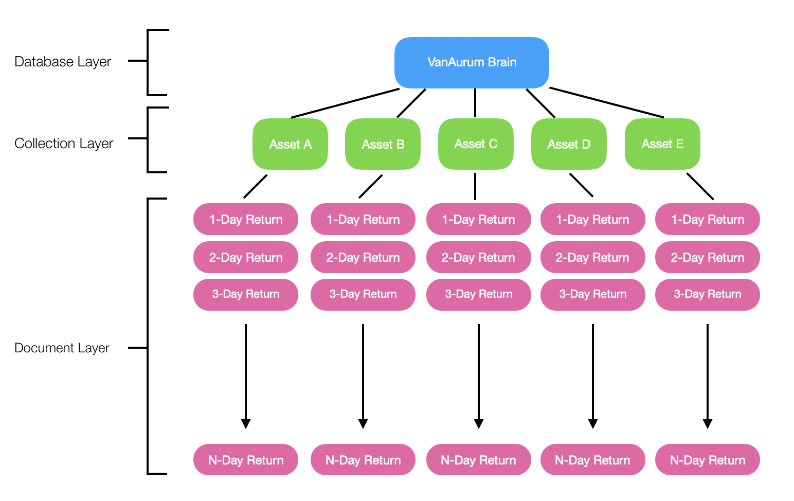 Mongodb for machine store learning